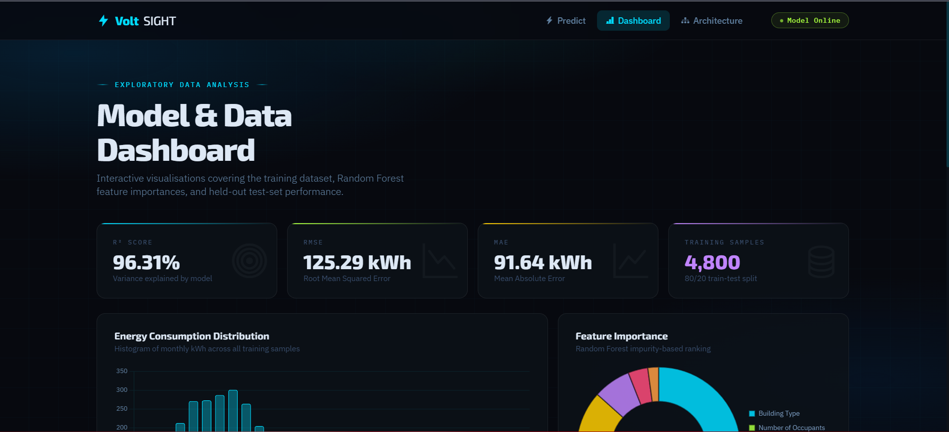 VoltSight — Energy consumption prediction dashboard
